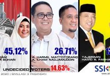 Survei SSI: Chaidir-Suhartina Ungguli Harmil-Ilham dan Tajerimin-Havid