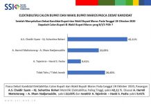 SSI Rilis Quick Survey Pasca Debat, Chaidir – Suhartina Menang Telak