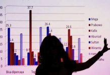 Warga Net Ragukan Hasil Survei yang Menangkan Paslon Nomor 3 di Maros