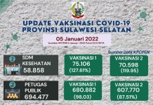 Capai 5,1 Juta Orang Divaksin di Sulsel, Kini Giliran Lansian dan Anak Usia Belia Jadi Sasaran