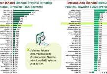 Lampaui Nasional, Andi Sudirman Bawa Ekonomi Sulsel Tumbuh 5,29 Persen di Triwulan 1-2023