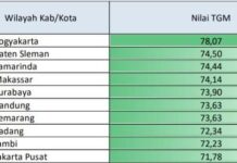 Kota Makassar Hebat, Raih Posisi ke 4 dalam Angka Tingkat Gemar Membaca