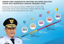 Indeks SPBE Pemprov Sulsel Tahun 2023 Meningkat, Andi Winarno : Predikat Baik