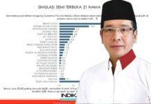 Hasil Survei Tertinggi, Benny Laos Sulit Dikalahkan Jika Maju di Pilgub Maluku Utara