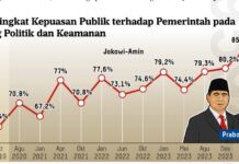 Litbang Kompas: 83,7% Masyarakat Puas dengan Kebebasan Berpendapat di Pemerintahan Prabowo-Gibran