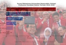 Mahasiswa Unhas Pilih Prof Budu, Zulfajri Melesat, Prof Jamaluddin Jompa Bertahan