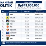 Pemkab Maros Gelontorkan Rp849 Juta Untuk Hibah Parpol, Pan Paling Banyak