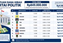 Pemkab Maros Gelontorkan Rp849 Juta untuk Hibah Parpol, PAN Paling Banyak